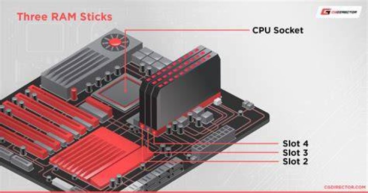 Can I use 3 RAM slots?