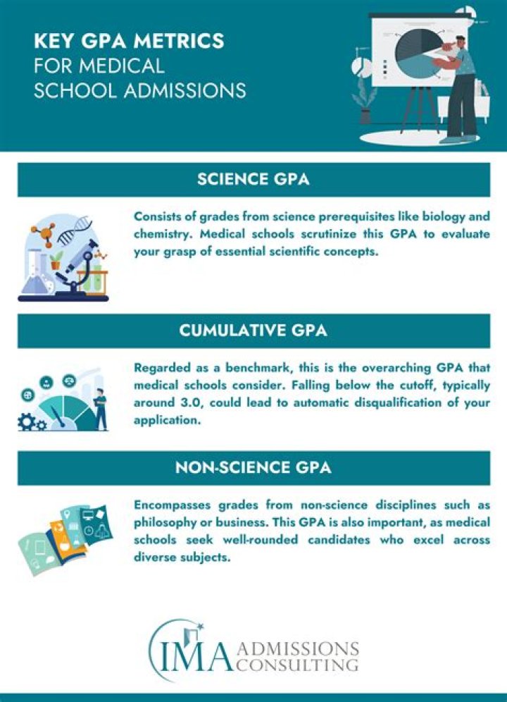 How can I raise my GPA for medical school?