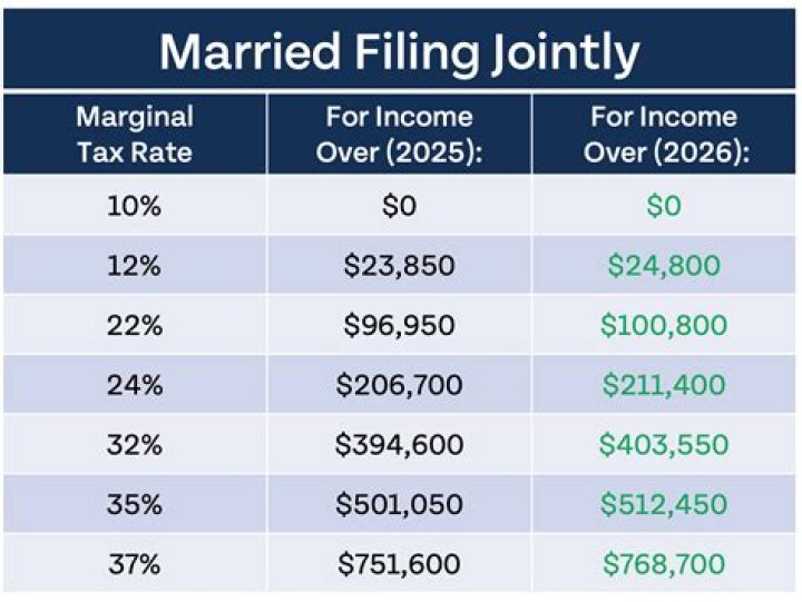 How does the IRS know if you are married?