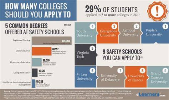 How many colleges should I apply to?