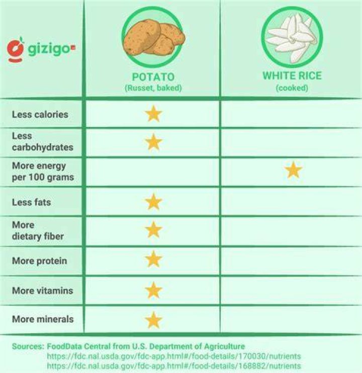Is rice better for you than potatoes?