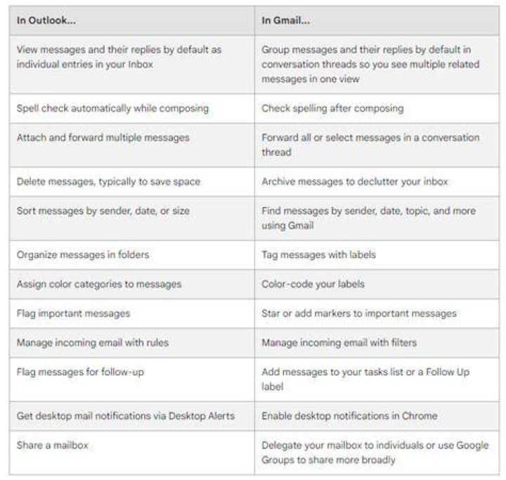 Should I use Gmail or Outlook?