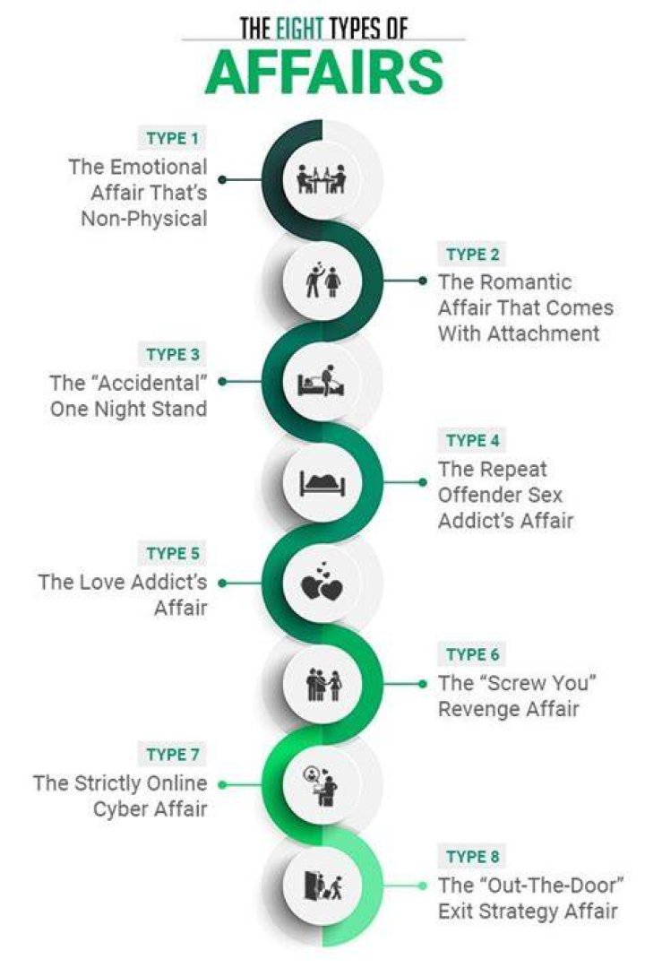 What are the 3 types of affairs?