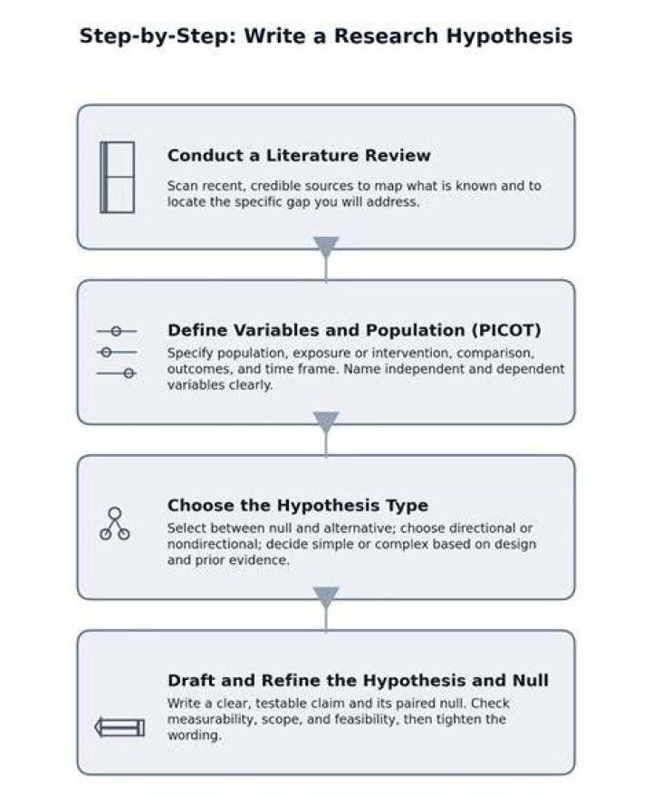 What are the steps in making a hypothesis describe each step?