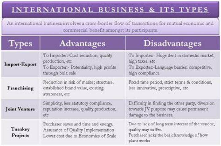 What are the three types of international business?