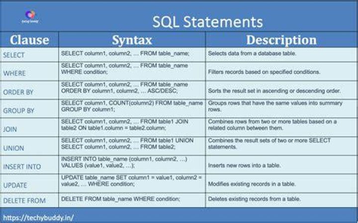 What can SQL not do?