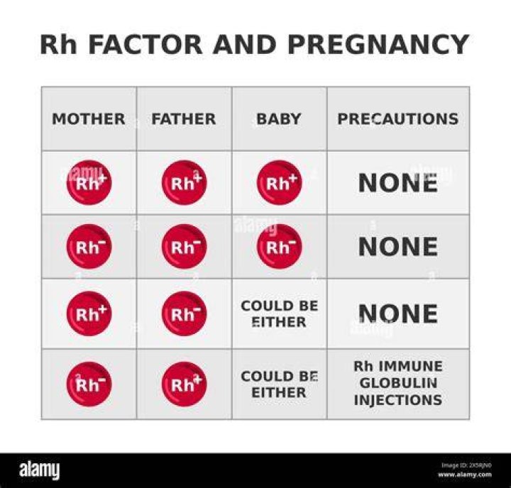 What happens if a mother is Rh negative and the baby is Rh positive?
