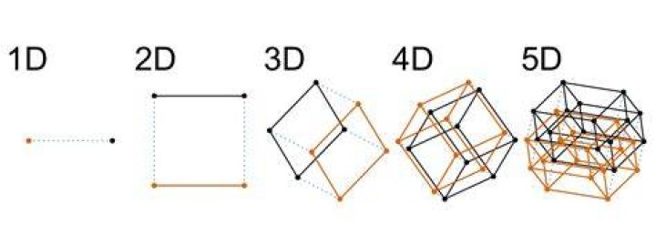 What is a 100 dimensional shape?