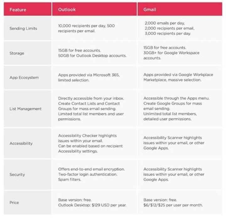 What is better Hotmail or Gmail?