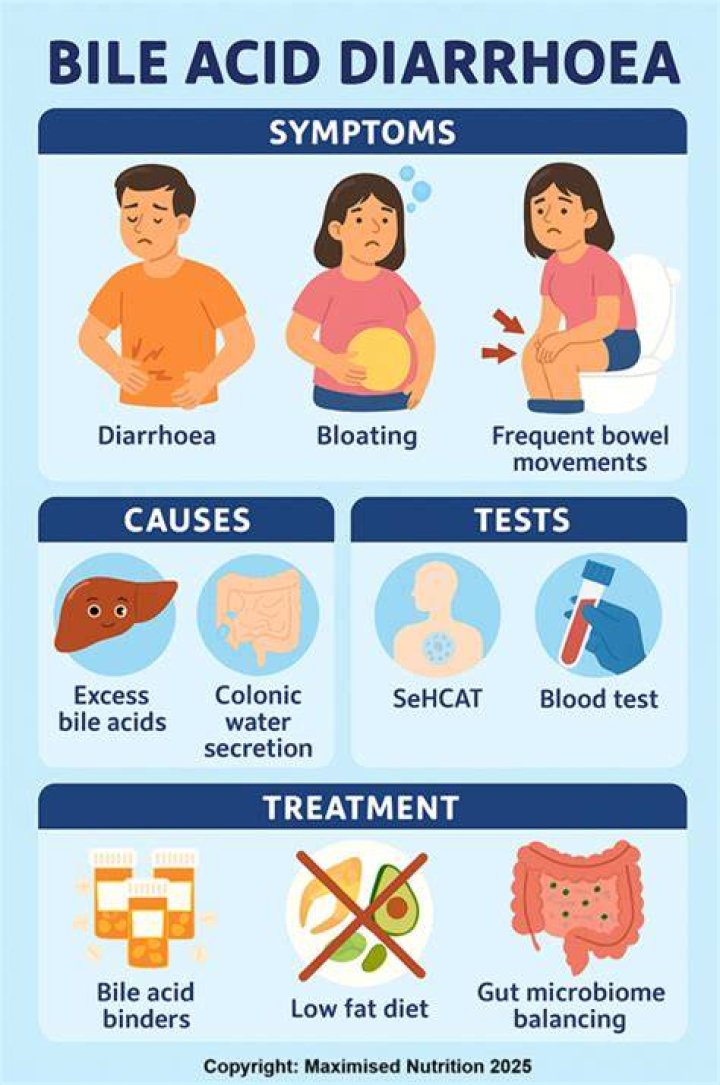 What is bile acid diarrhea?