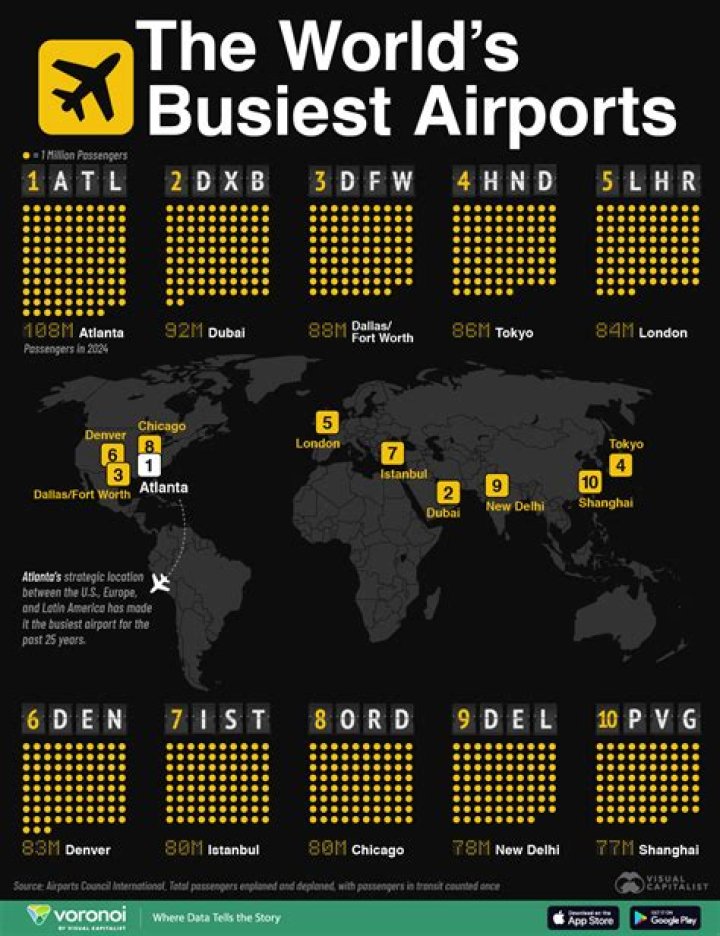 What is busiest airport in the world?