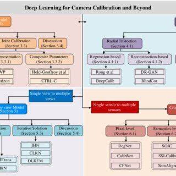 What is calibration in deep learning?