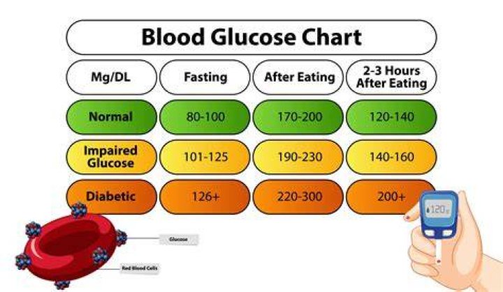 What is normal blood sugar when you wake up?