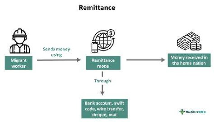 What is remittance in banking?