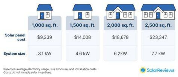What is the cost of a single solar panel?