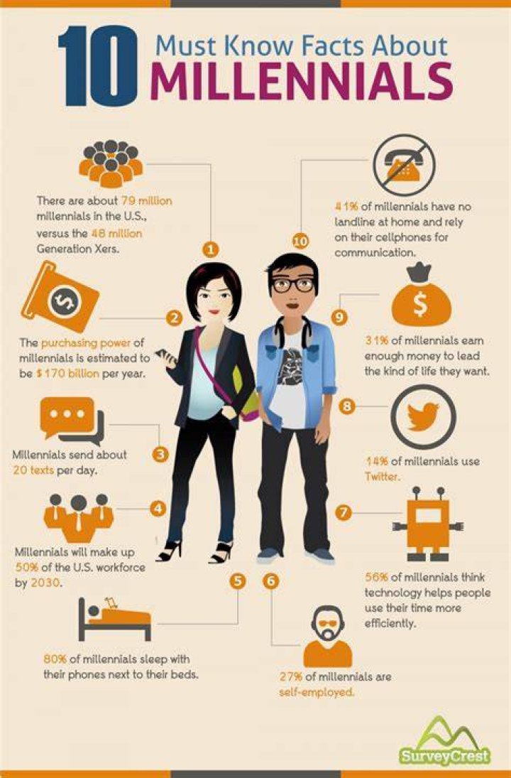 What is the generation of millennials known for?