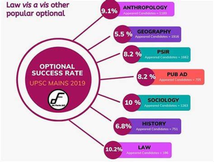 What is UPSC success rate?