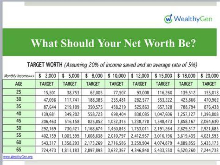 What should your net worth be at 27?