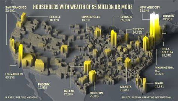 Where do most millionaires live?