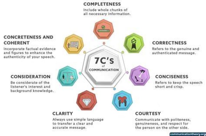 Which of the following is not 7cs of presentation Mcq?